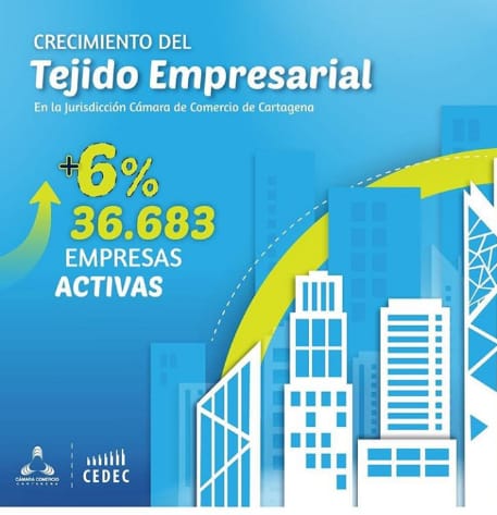 Desalentador informe de la cámara de comercio indica que solo dos meses podrían subsistir el 78%de las empresas en la ciudad