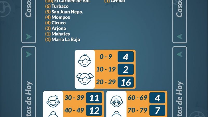 63 nuevos casos de Covid reporta el Puesto de Mando Unificado en varios municipios de Bolívar.