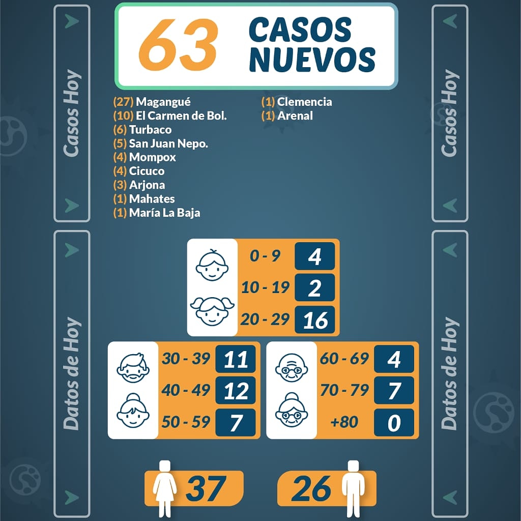 63 nuevos casos de Covid reporta el Puesto de Mando Unificado en varios municipios de Bolívar.