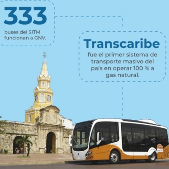 En 2020, Surtigas logró impulsar la conversión de 1170 vehículos a gas natural,en 2021 serán 1.790 vehículos, para completar la flota de buses Euro VI a GNV más grande del mundo.