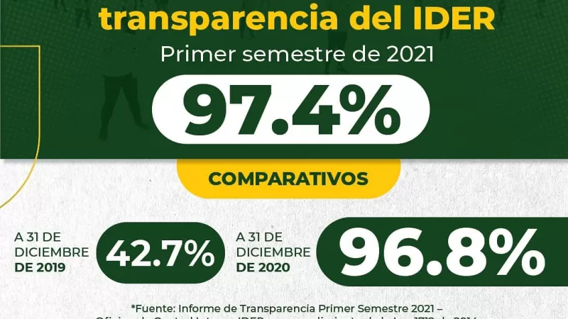 A junio de 2021, el IDER alcanzó el consolidado del 97,4% en transparencia  asegura informe de transparencia.