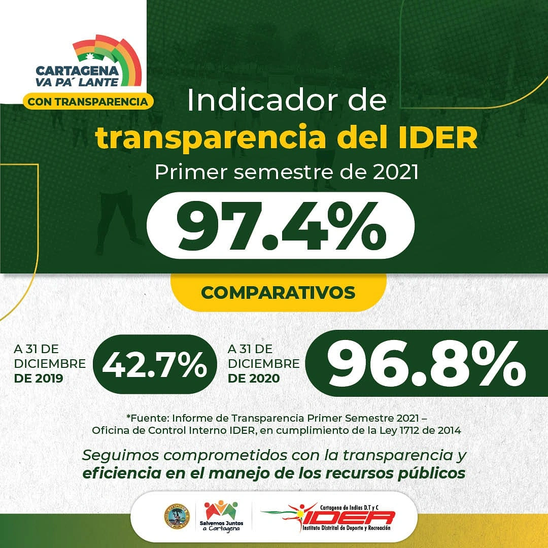 A junio de 2021, el IDER alcanzó el consolidado del 97,4% en transparencia  asegura informe de transparencia.