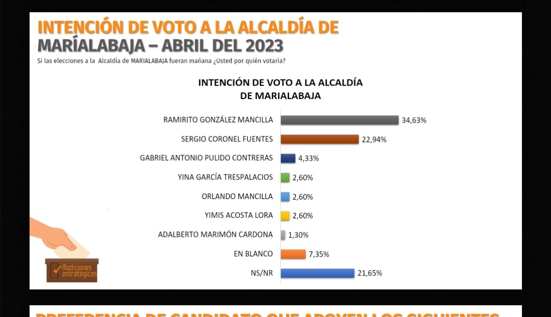 Alcaldesa de María La Baja muy mal en las encuestas, su opositor Ramiro González lleva la delantera en aceptación.