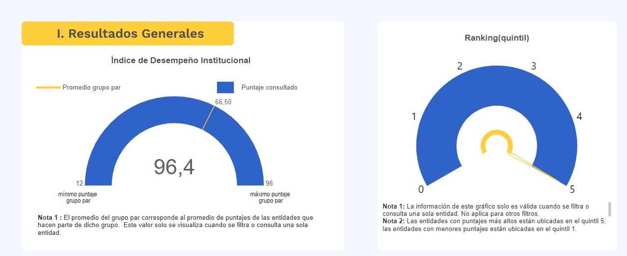 Excelente puntaje del FURAG Distriseguridad alcanzó 96.4 puntos en el Índice de Desempeño Institucional. Se ubica entre los primeros lugares del país.