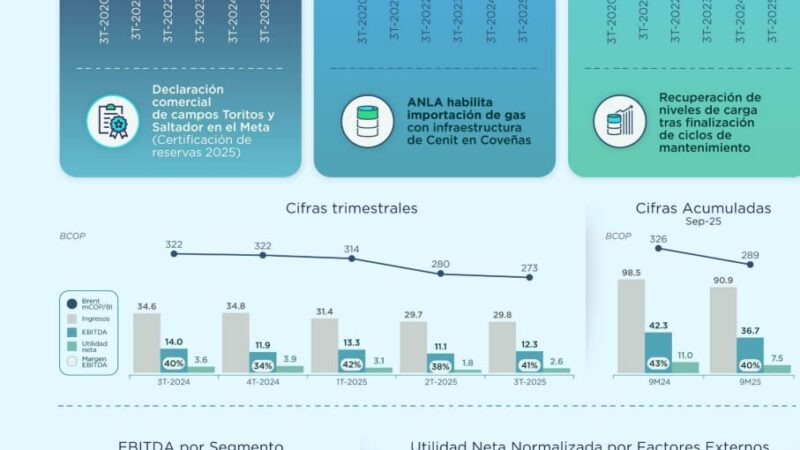 Ecopetrol, reporta resultado en el tercer trimestre de 2025
