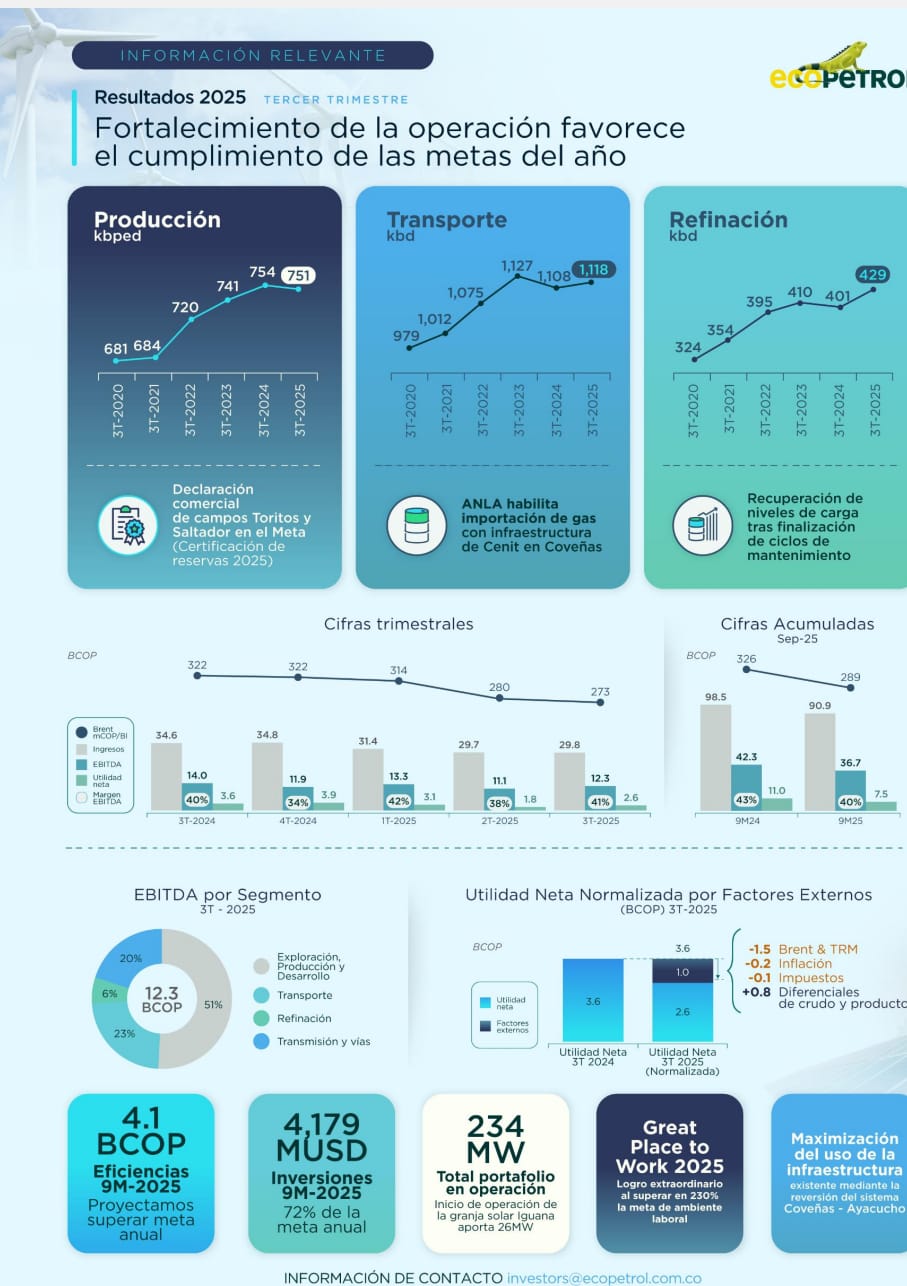 Ecopetrol, reporta resultado en el tercer trimestre de 2025
