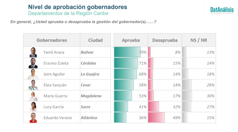 El Gobernador de Bolívar Yimil Arana, se posiciona como uno de los mejores con el 79% de aprobación, según encuesta de Datanálisis